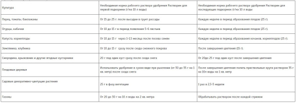 Универсальное комплексное удобрение "Растворин" 2.5 кг